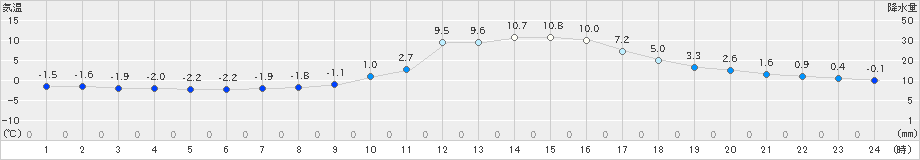 加計(>2025年01月02日)のアメダスグラフ