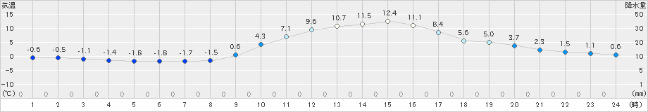 三入(>2025年01月02日)のアメダスグラフ