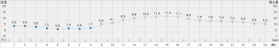 大竹(>2025年01月02日)のアメダスグラフ