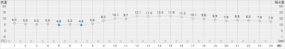 呉市蒲刈(>2025年01月02日)のアメダスグラフ