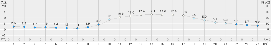 佐伯(>2025年01月02日)のアメダスグラフ