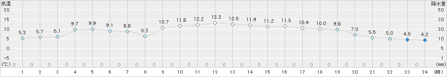 有川(>2025年01月02日)のアメダスグラフ