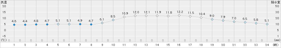 長崎(>2025年01月02日)のアメダスグラフ