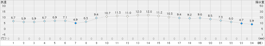 上大津(>2025年01月02日)のアメダスグラフ