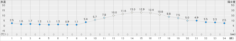 白石(>2025年01月02日)のアメダスグラフ