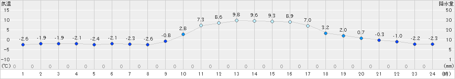 南小国(>2025年01月02日)のアメダスグラフ