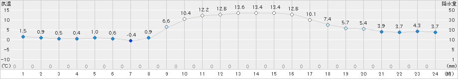 高鍋(>2025年01月02日)のアメダスグラフ