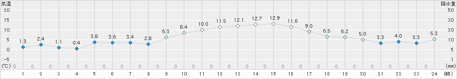 溝辺(>2025年01月02日)のアメダスグラフ