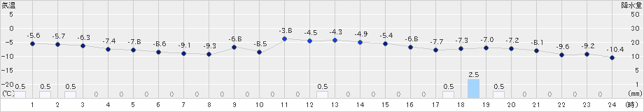 月形(>2025年01月03日)のアメダスグラフ