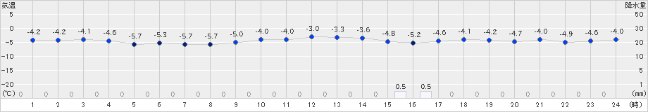 神恵内(>2025年01月03日)のアメダスグラフ