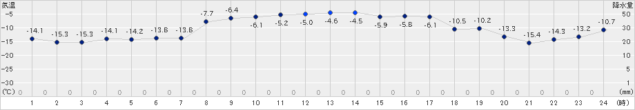 常呂(>2025年01月03日)のアメダスグラフ