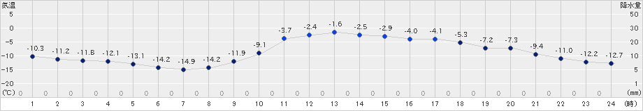 釧路(>2025年01月03日)のアメダスグラフ