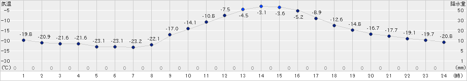 本別(>2025年01月03日)のアメダスグラフ