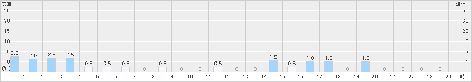 岳(>2025年01月03日)のアメダスグラフ