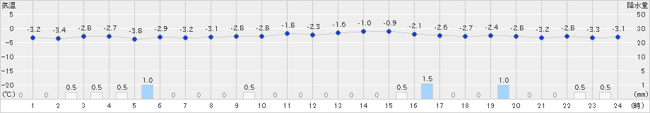 阿仁合(>2025年01月03日)のアメダスグラフ