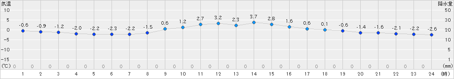 気仙沼(>2025年01月03日)のアメダスグラフ