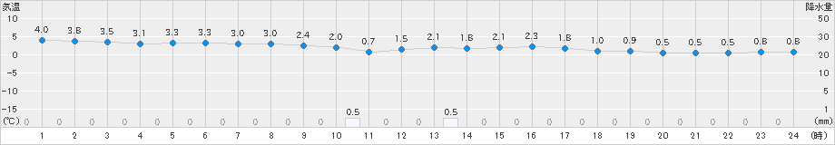 鼠ケ関(>2025年01月03日)のアメダスグラフ