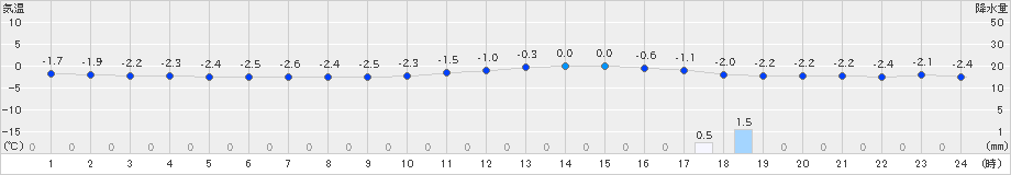 猪苗代(>2025年01月03日)のアメダスグラフ