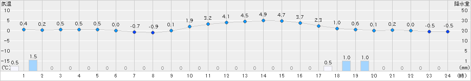 東白川(>2025年01月03日)のアメダスグラフ