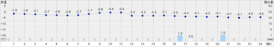 奥日光(>2025年01月03日)のアメダスグラフ