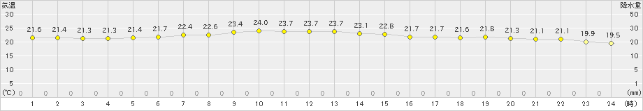 南鳥島(>2025年01月03日)のアメダスグラフ