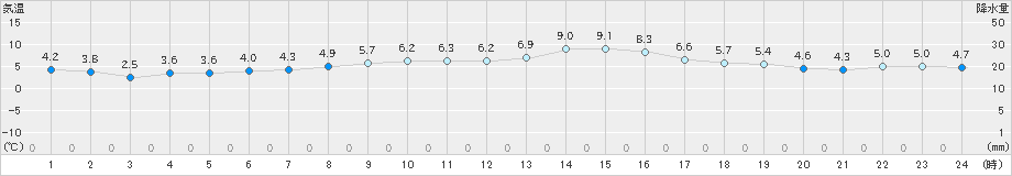 木更津(>2025年01月03日)のアメダスグラフ