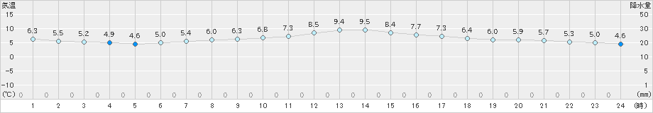 辻堂(>2025年01月03日)のアメダスグラフ