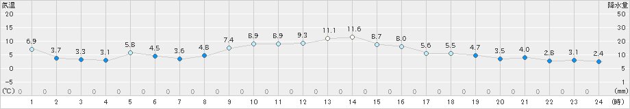 愛西(>2025年01月03日)のアメダスグラフ