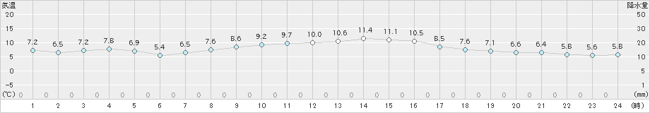 伊良湖(>2025年01月03日)のアメダスグラフ