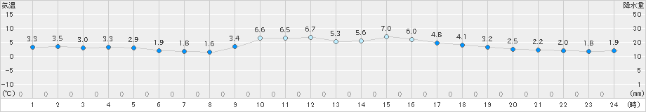 美濃(>2025年01月03日)のアメダスグラフ