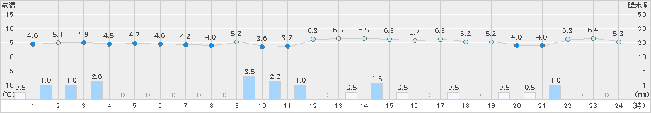 越廼(>2025年01月03日)のアメダスグラフ