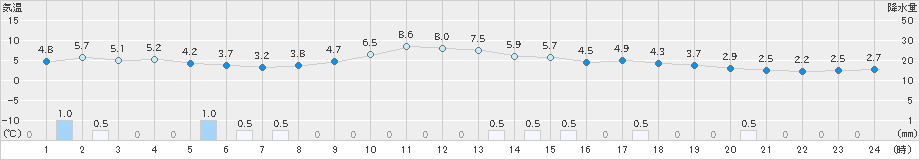 今津(>2025年01月03日)のアメダスグラフ