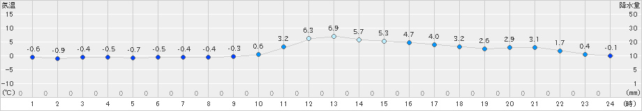 三次(>2025年01月03日)のアメダスグラフ