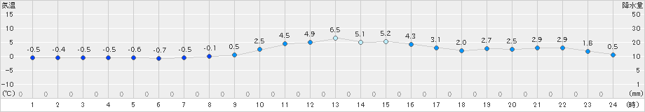 加計(>2025年01月03日)のアメダスグラフ