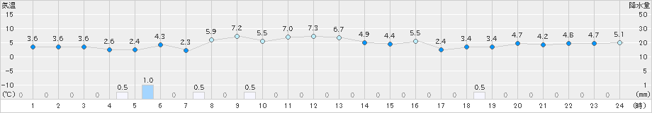 海士(>2025年01月03日)のアメダスグラフ