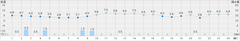 青谷(>2025年01月03日)のアメダスグラフ