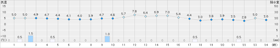 鳥取(>2025年01月03日)のアメダスグラフ