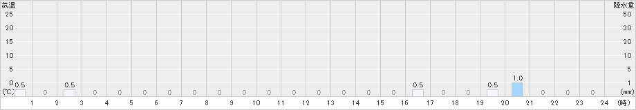 若桜(>2025年01月03日)のアメダスグラフ