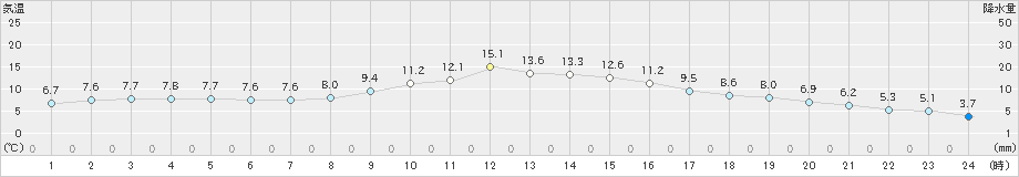 日和佐(>2025年01月03日)のアメダスグラフ