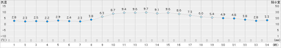 今治(>2025年01月03日)のアメダスグラフ