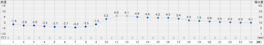 久万(>2025年01月03日)のアメダスグラフ