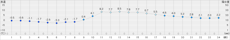 宇和(>2025年01月03日)のアメダスグラフ