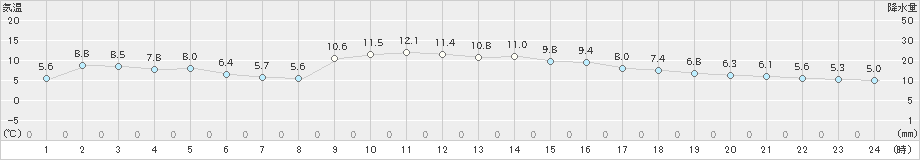 御荘(>2025年01月03日)のアメダスグラフ