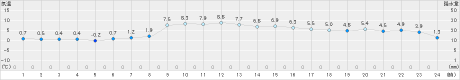 宗像(>2025年01月03日)のアメダスグラフ