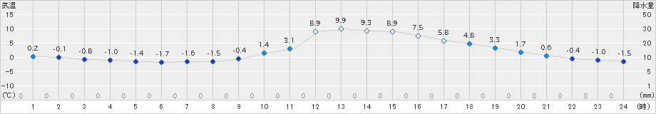 日田(>2025年01月03日)のアメダスグラフ