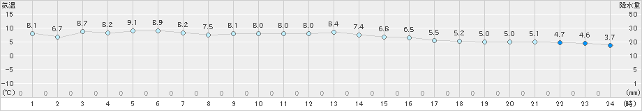 平戸(>2025年01月03日)のアメダスグラフ