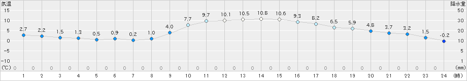 八代(>2025年01月03日)のアメダスグラフ