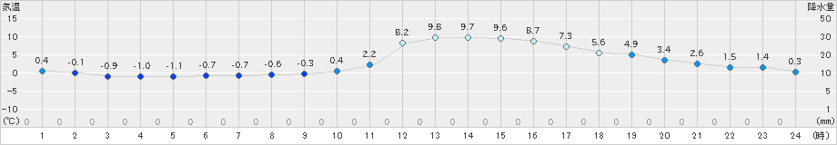 人吉(>2025年01月03日)のアメダスグラフ