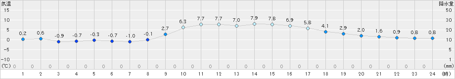 高千穂(>2025年01月03日)のアメダスグラフ