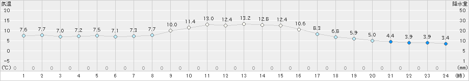 古江(>2025年01月03日)のアメダスグラフ